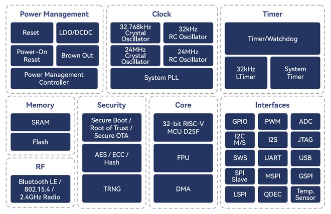 泰凌微电子TL721X:低功耗多协议物联网无线SoC的突破与应用(图2)